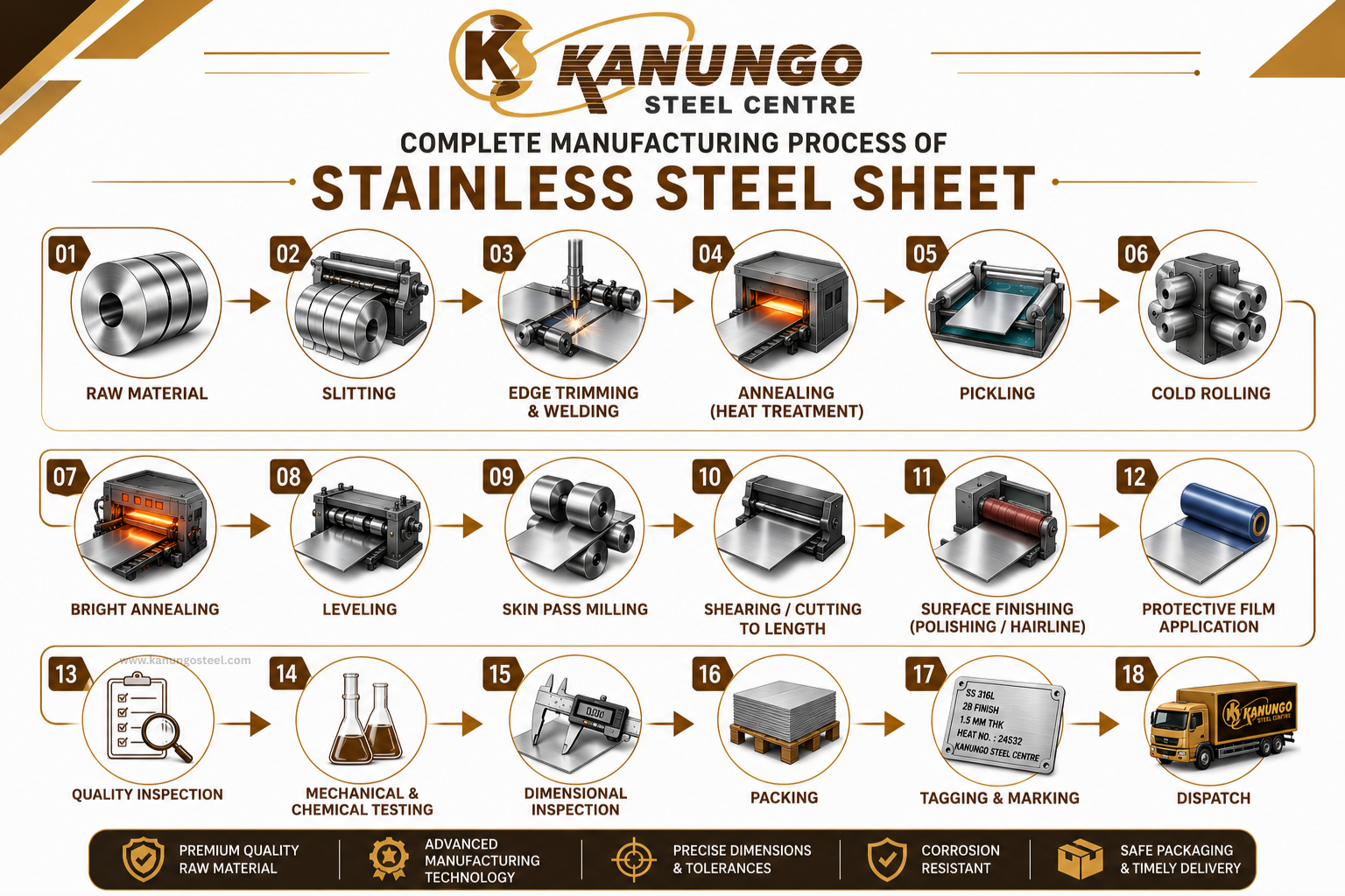 Stainless Steel Sheet Manufactuing Process
